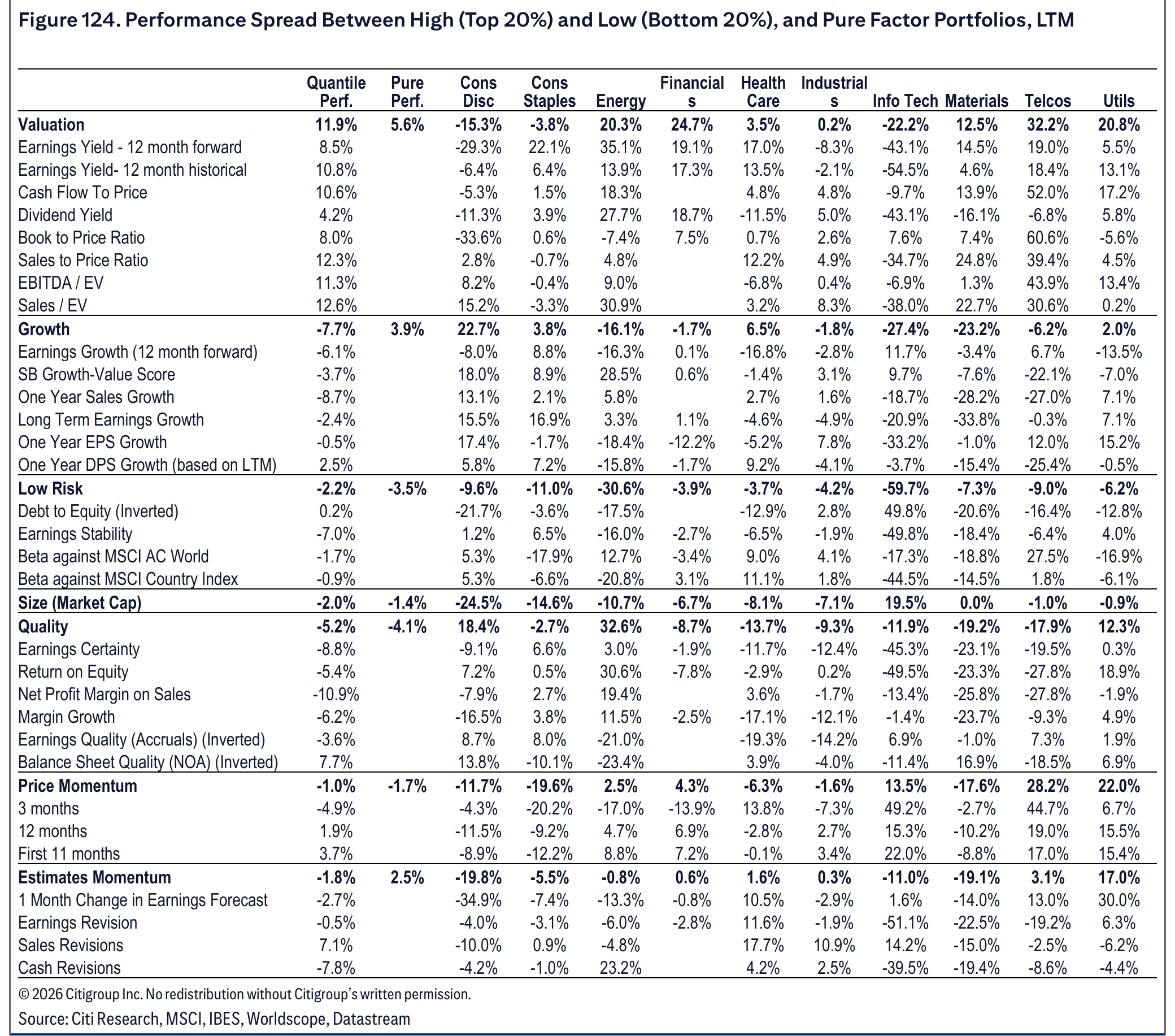 Figure 124. Figure 124. Performance Spread Between High (Top 20%) and Low (Bottom 20%), and Pure Factor Portfolios, LTM