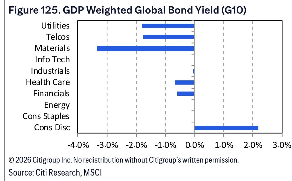 Figure 125. Figure 125. GDP Weighted Global Bond Yield (G10)