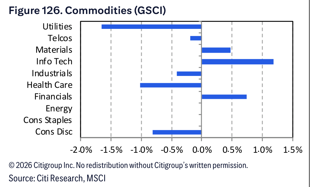Figure 126. Figure 126. Commodities (GSCI)