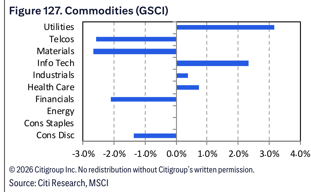 Figure 127. Figure 127. Commodities (GSCI)