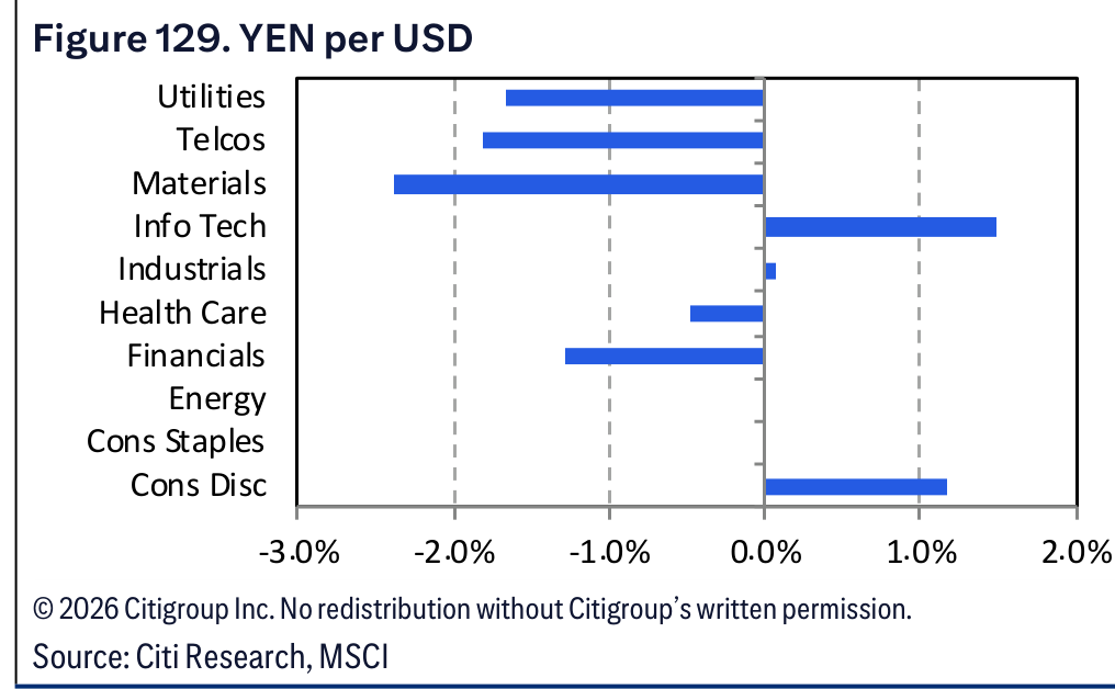 Figure 129. Figure 129. YEN per USD