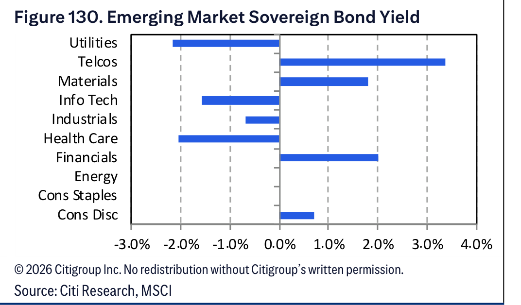 Figure 130. Figure 130. Emerging Market Sovereign Bond Yield