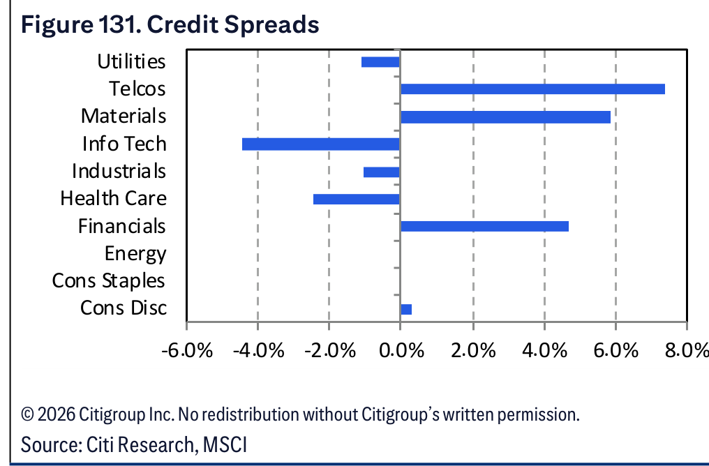 Figure 131. Figure 131. Credit Spreads