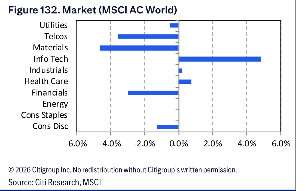 Figure 132. Figure 132. Market (MSCI AC World)