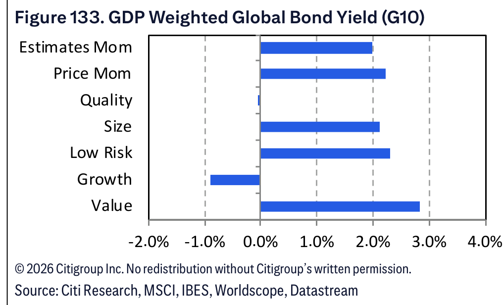 Figure 133. Figure 133. GDP Weighted Global Bond Yield (G10)