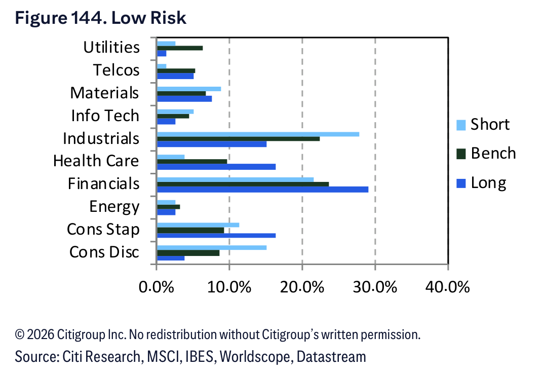 Figure 144. Figure 144. Low Risk