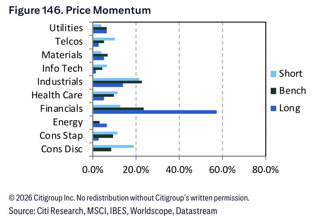 Figure 146. Figure 146. Price Momentum