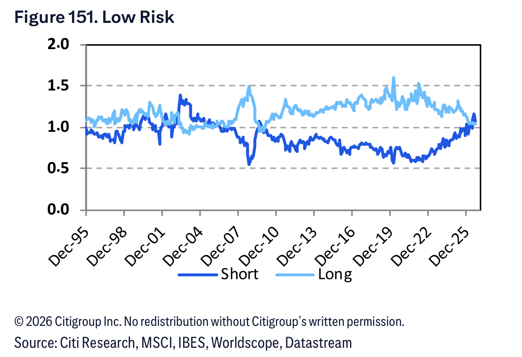 Figure 151. Figure 151. Low Risk