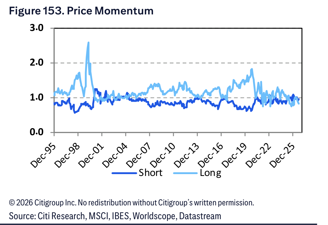 Figure 153. Figure 153. Price Momentum