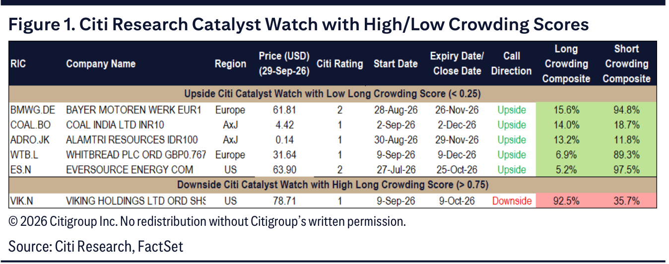 Citi Research Catalyst Watch with High/Low Crowding Scores