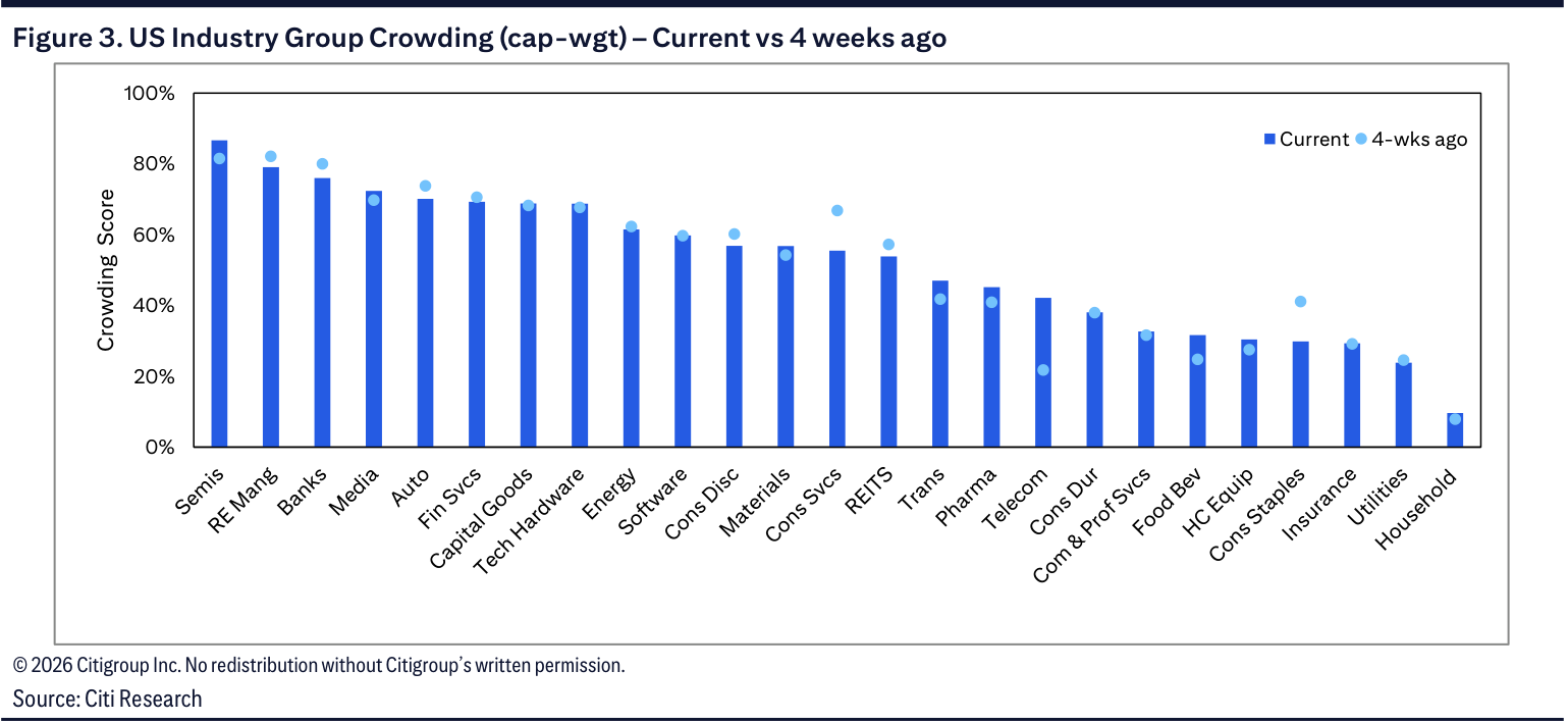US Industry Group Crowding (cap-wgt) – Current vs 4 weeks ago