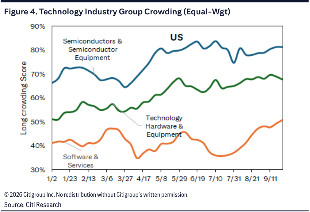 Technology Industry Group Crowding (Equal-Wgt)