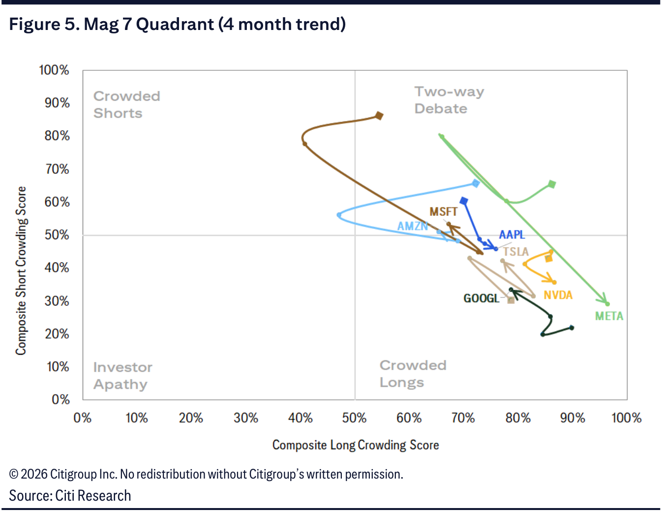 Mag 7 Quadrant (4 month trend)