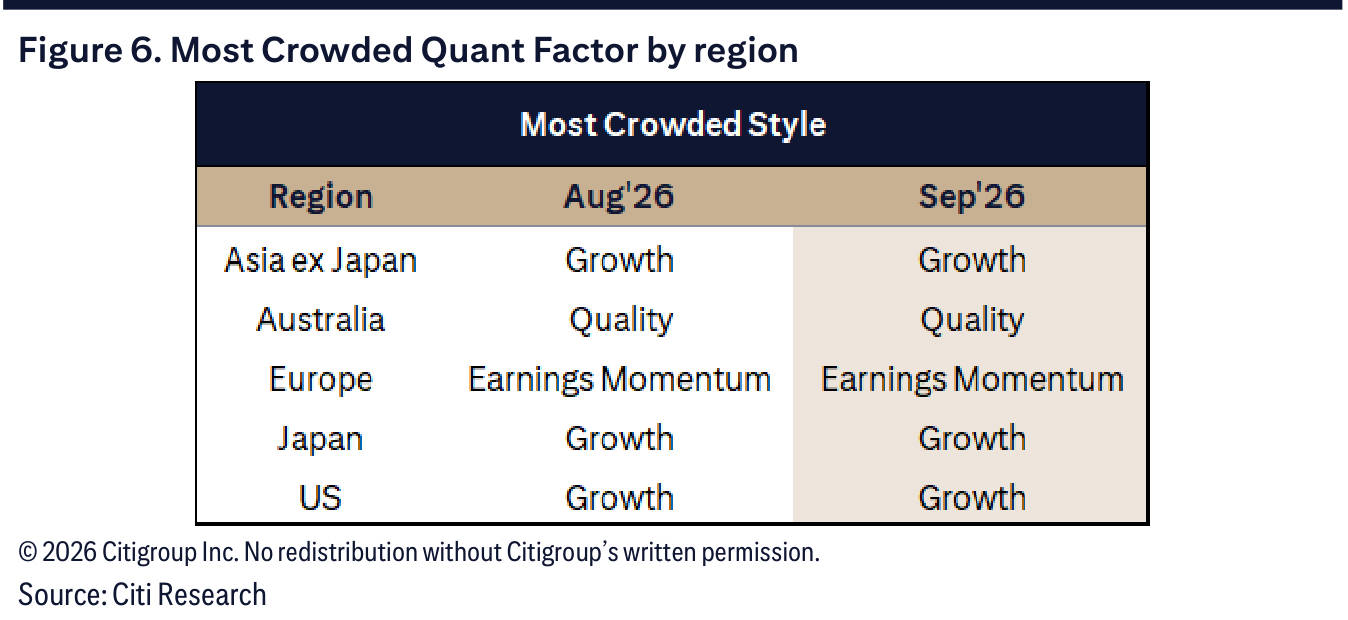 Most Crowded Quant Factor by region