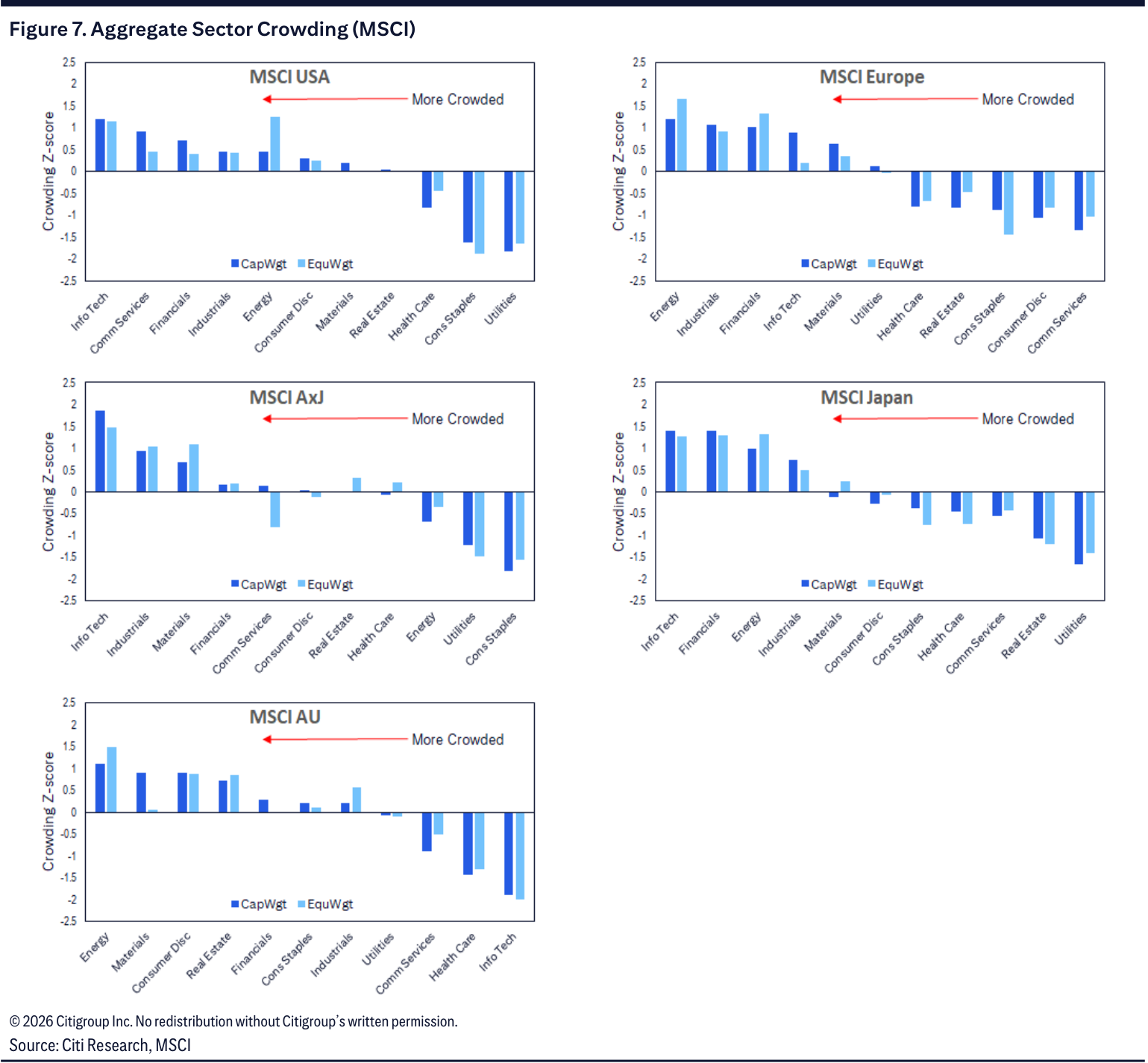Aggregate Sector Crowding (MSCI)