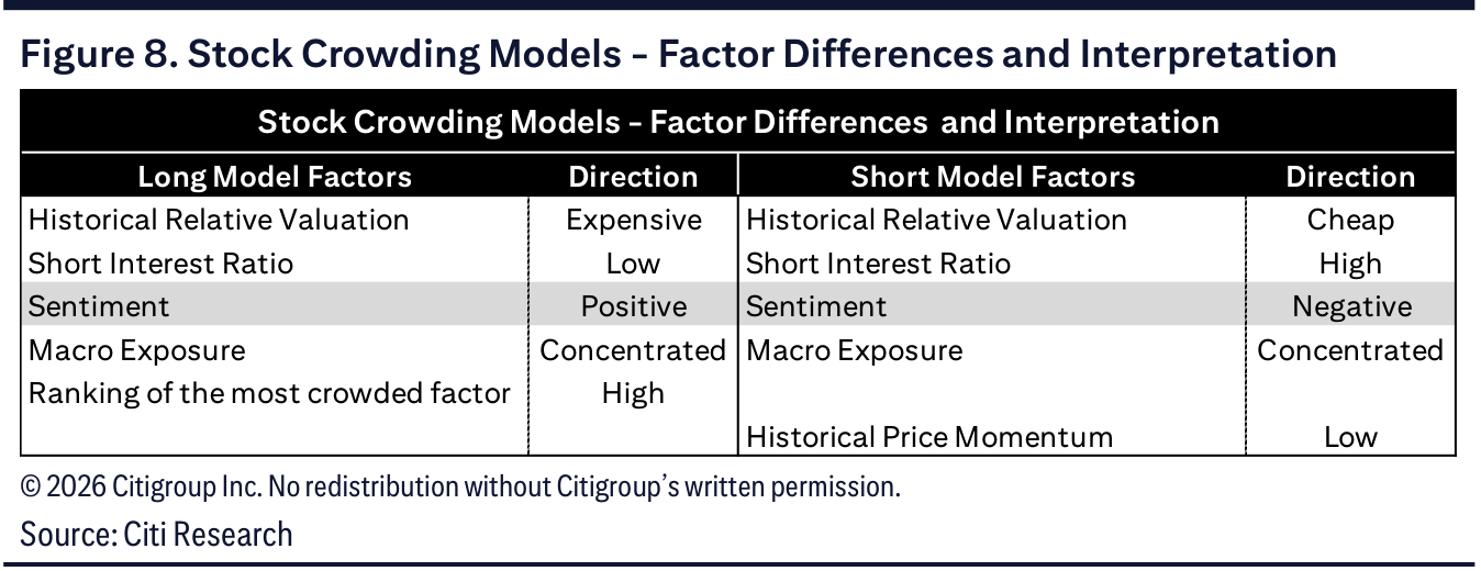 Stock Crowding Models - Factor Differences and Interpretation