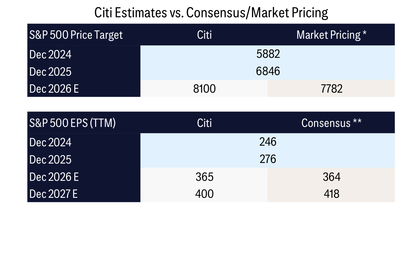 Citi Estimates vs. Consensus/Market Pricing