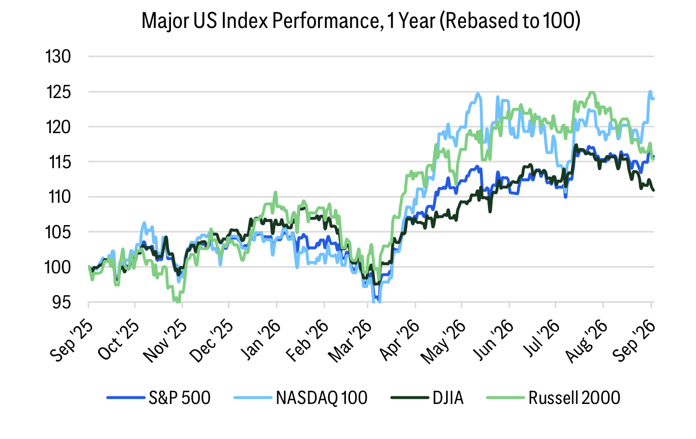Major US Index Performance, 1 Year (Rebased to 100)