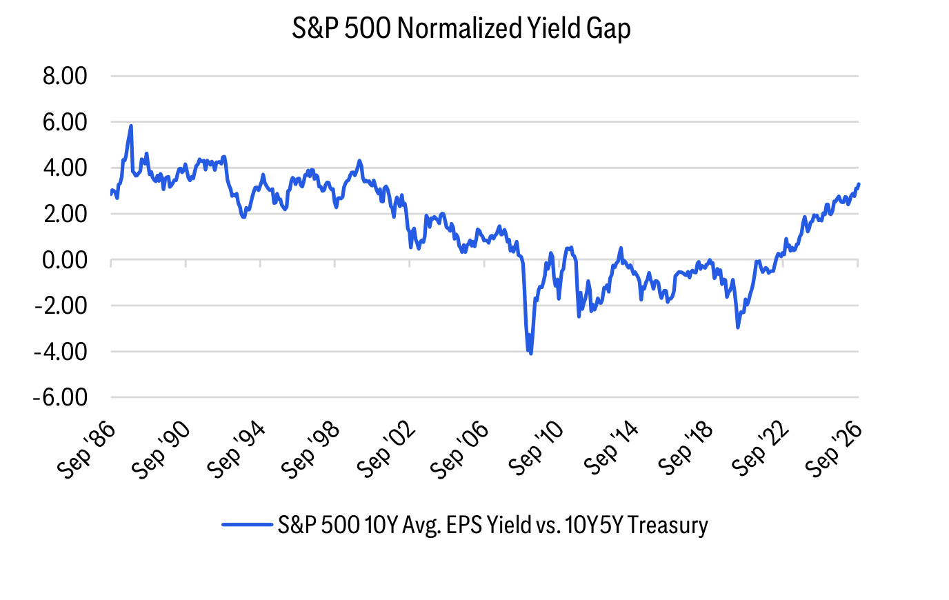 S&P 500 Normalized Yield Gap