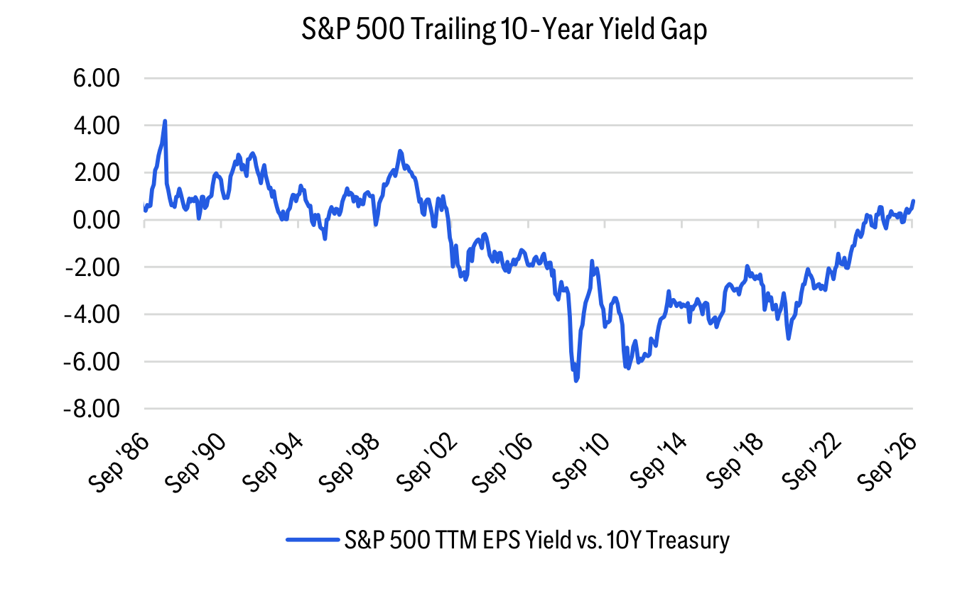S&P 500 Trailing 10-Year Yield Gap