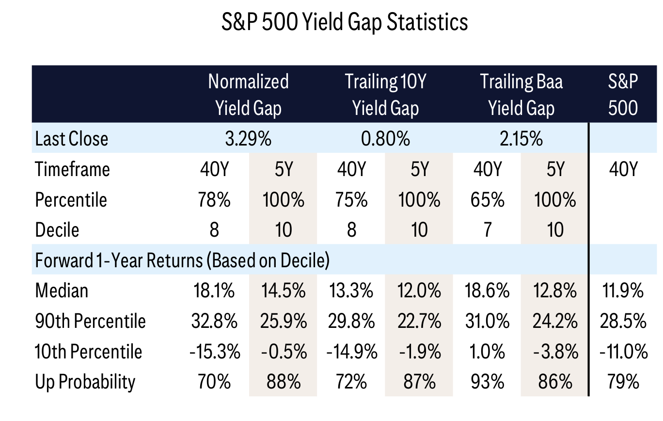 S&P 500 Yield Gap Statistics