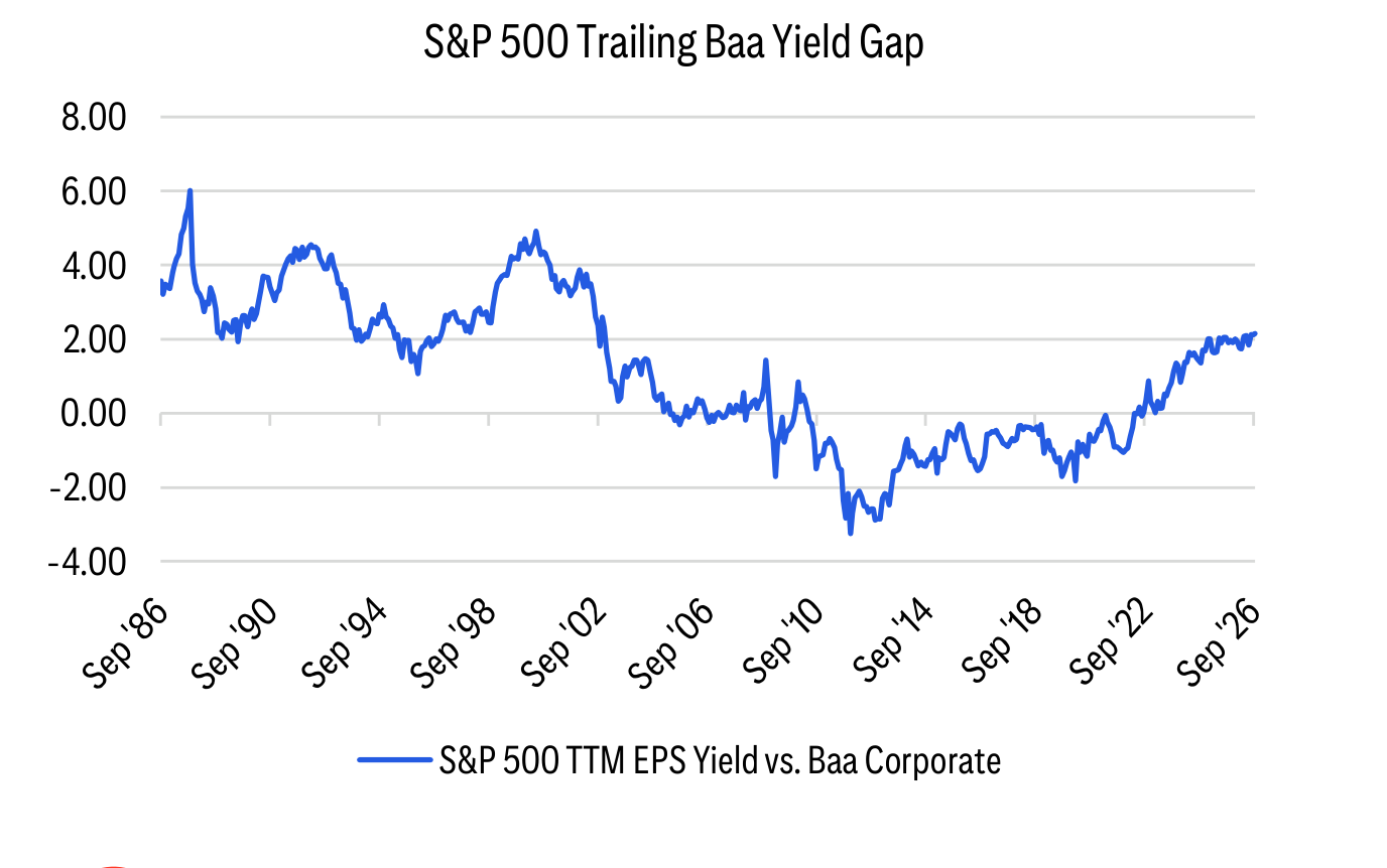 S&P 500 Trailing Baa Yield Gap