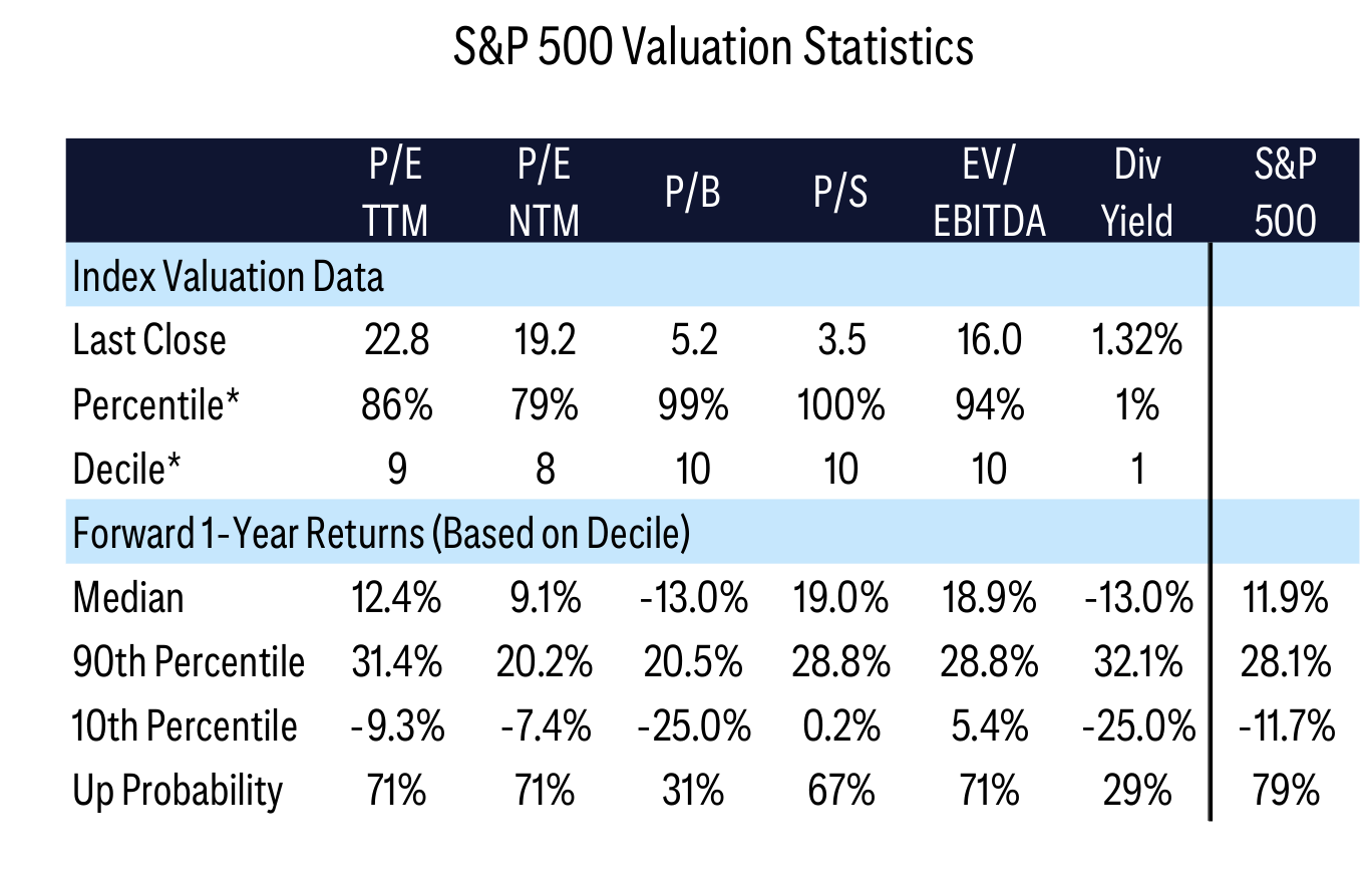 S&P 500 Valuation Statistics