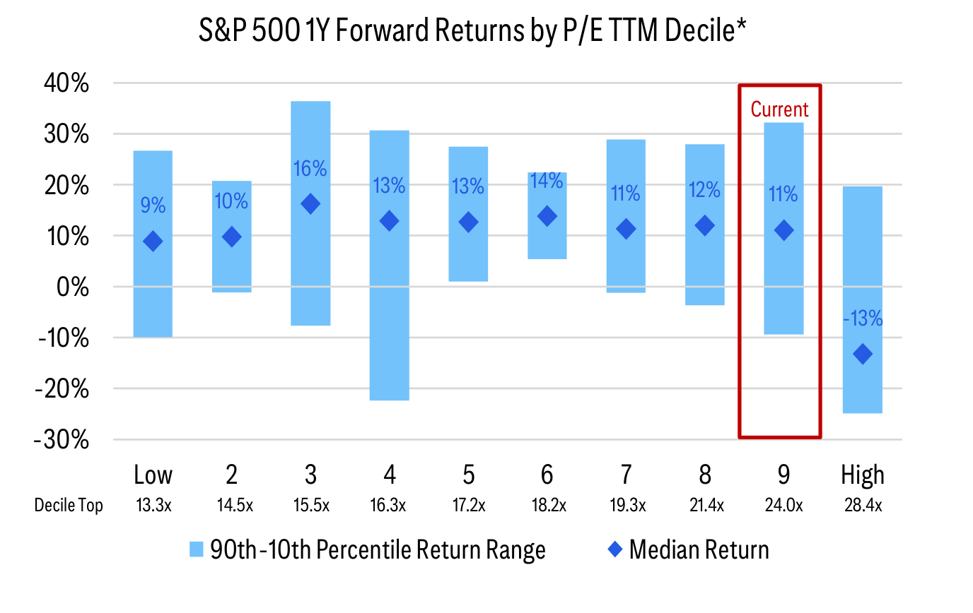 S&P 500 1Y Forward Returns by P/E TTM Decile*