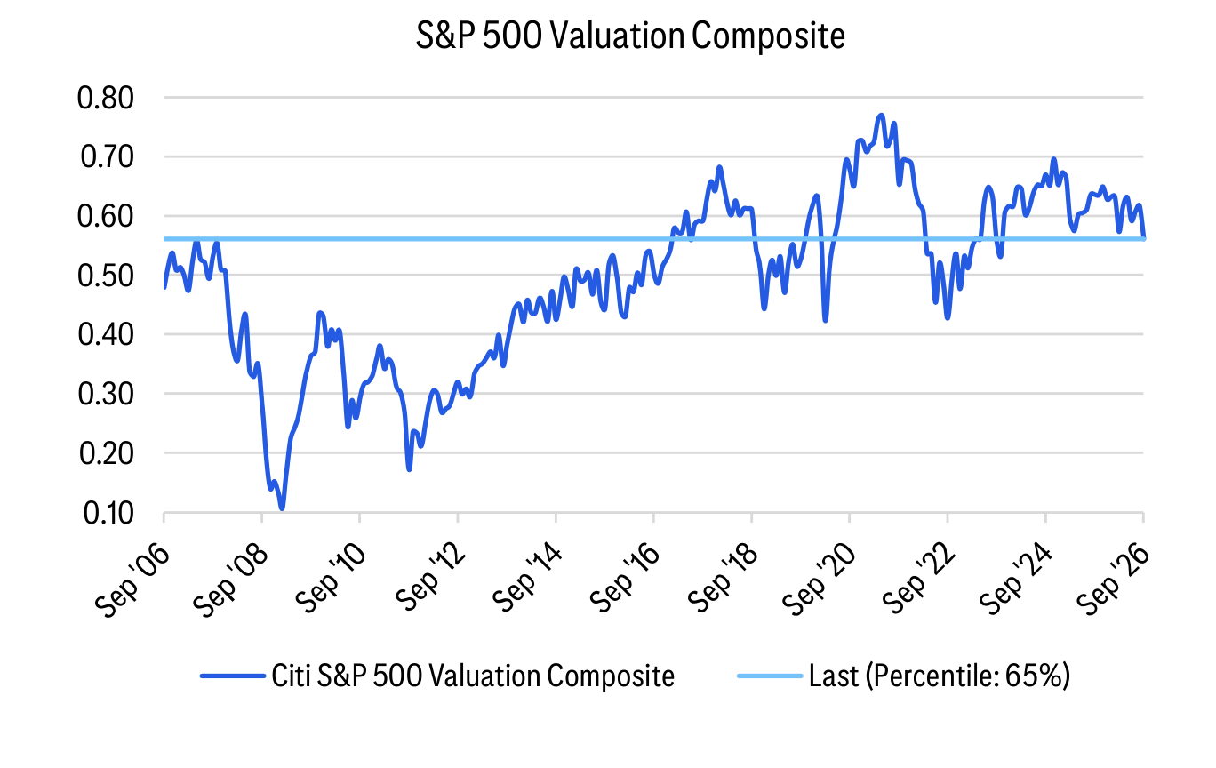 S&P 500 Valuation Composite