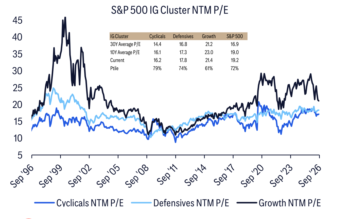 S&P 500 IG Cluster NTM P/E