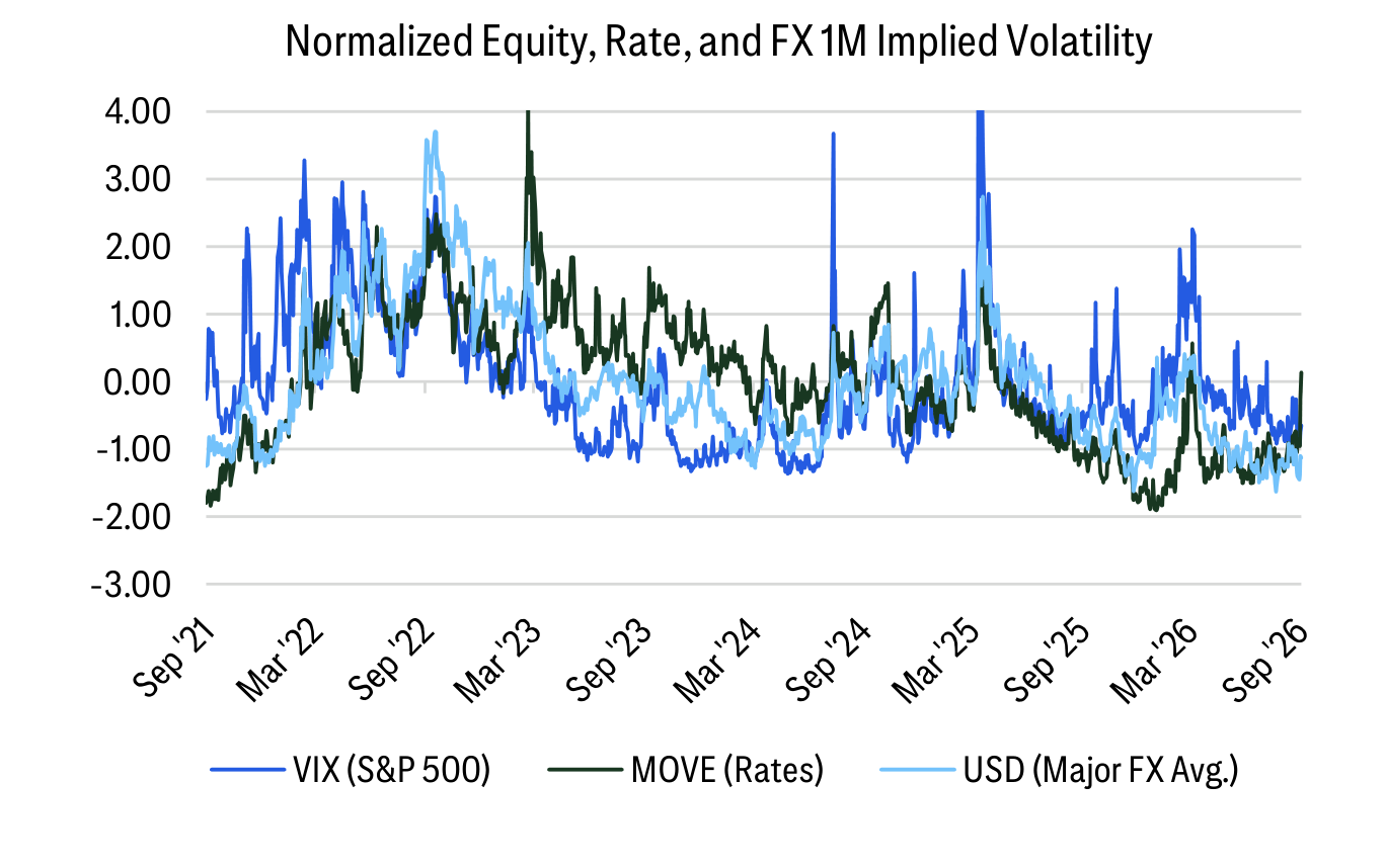 Normalized Equity, Rate, and FX 1M Implied Volatility
