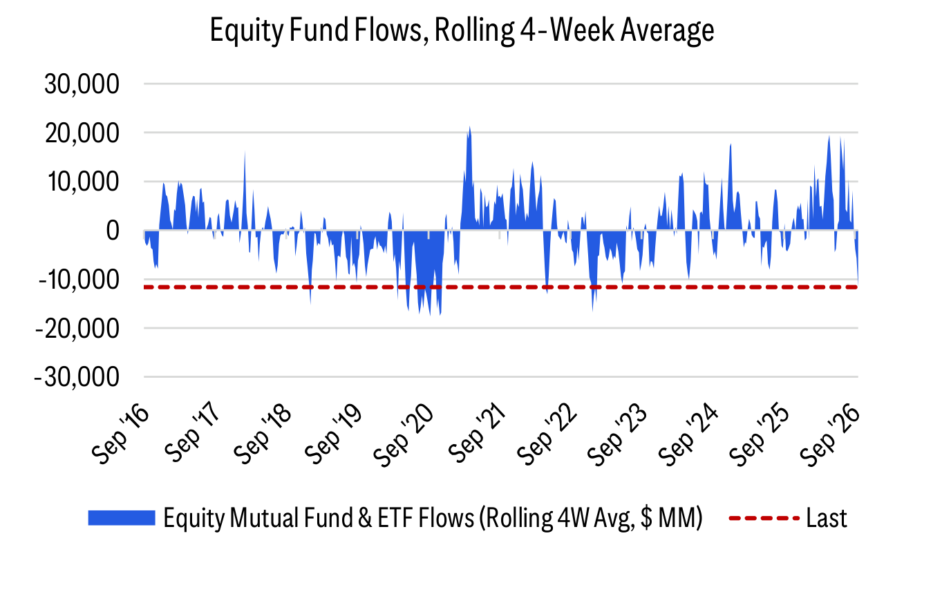 Equity Fund Flows, Rolling 4-Week Average