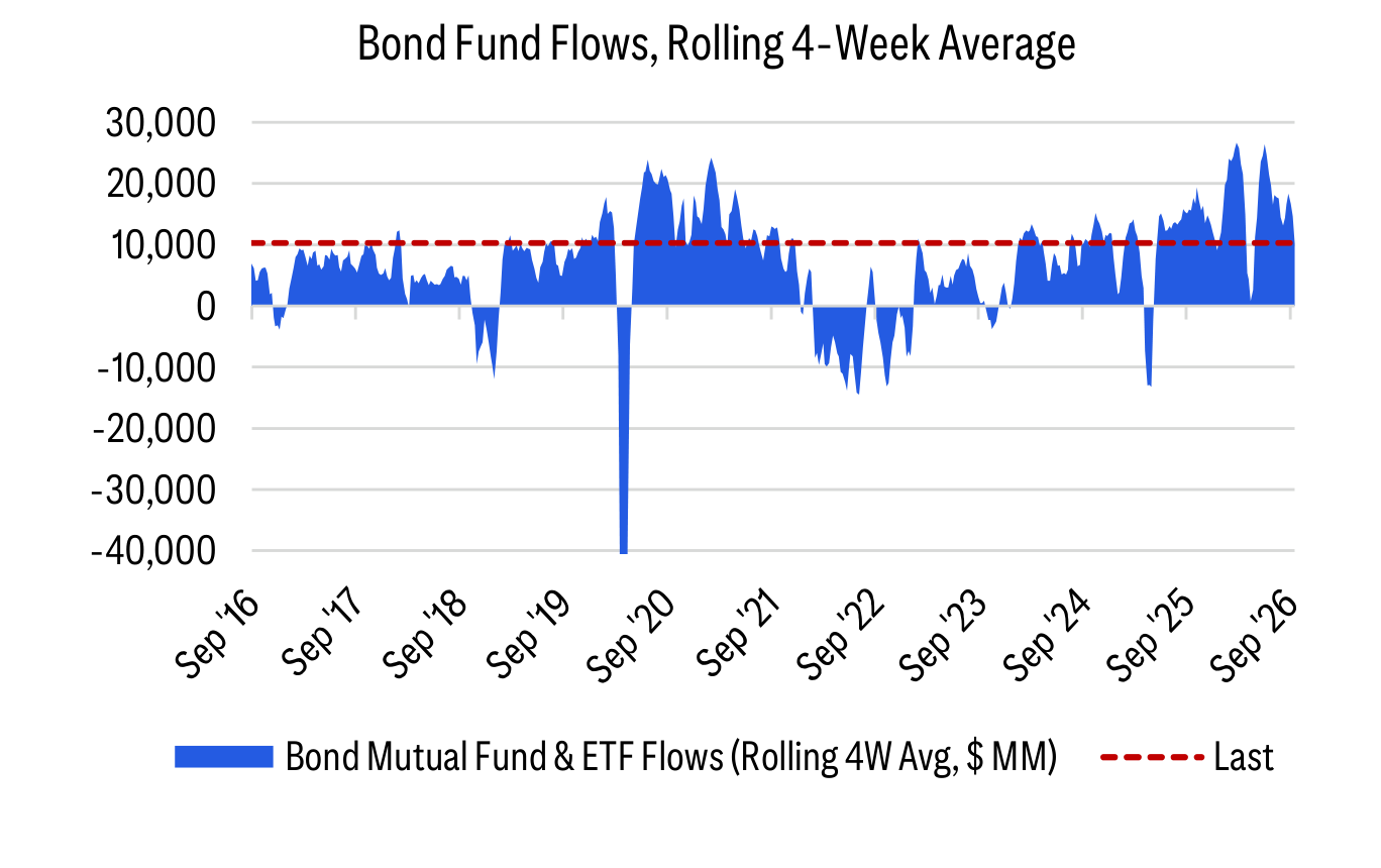 Bond Fund Flows, Rolling 4-Week Average
