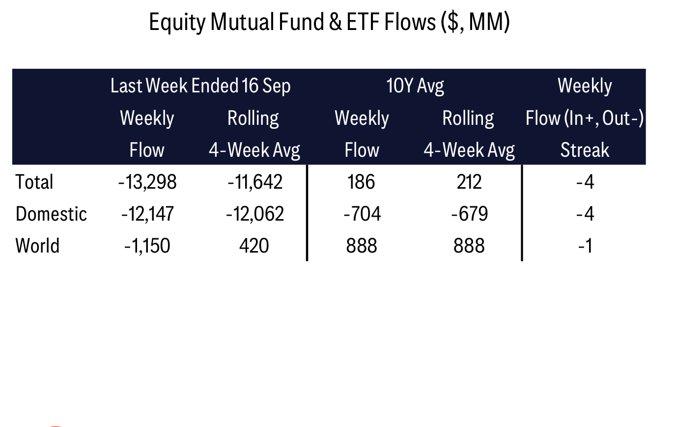 Equity Mutual Fund & ETF Flows ($, MM)