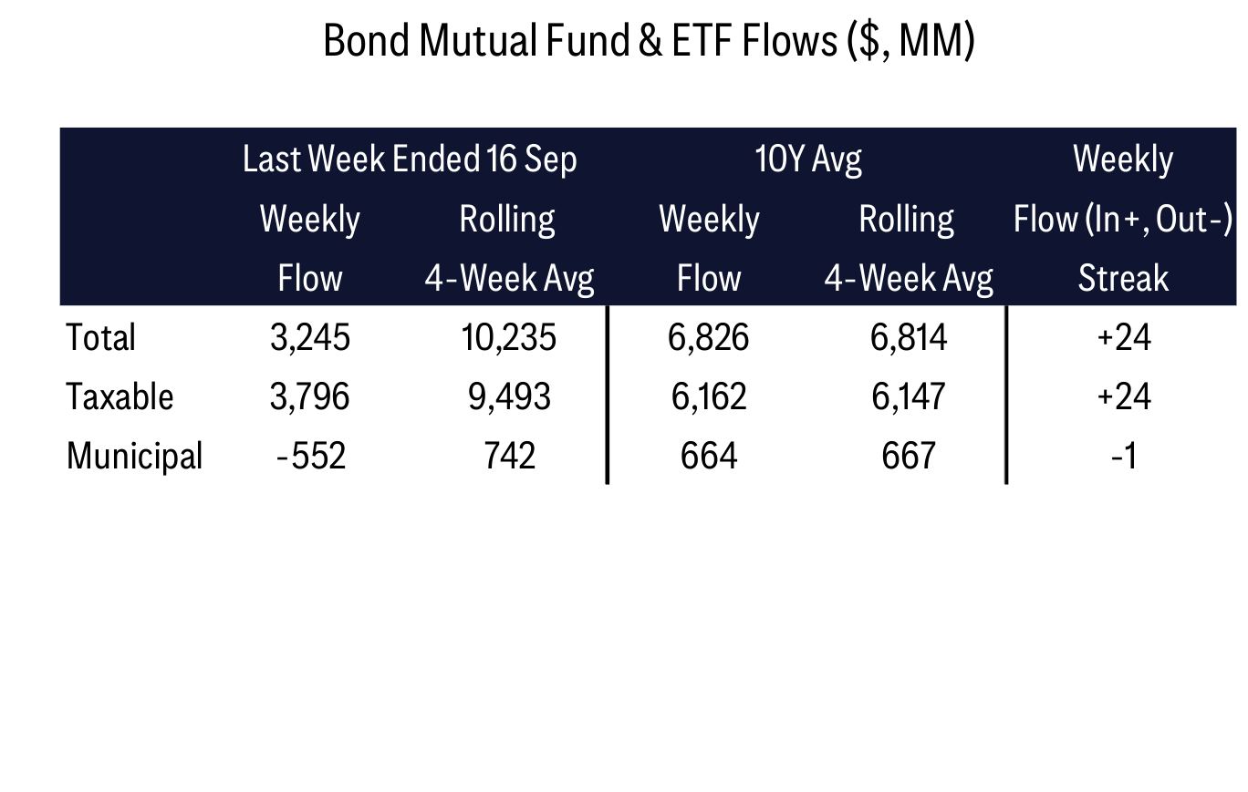 Bond Mutual Fund & ETF Flows ($, MM)