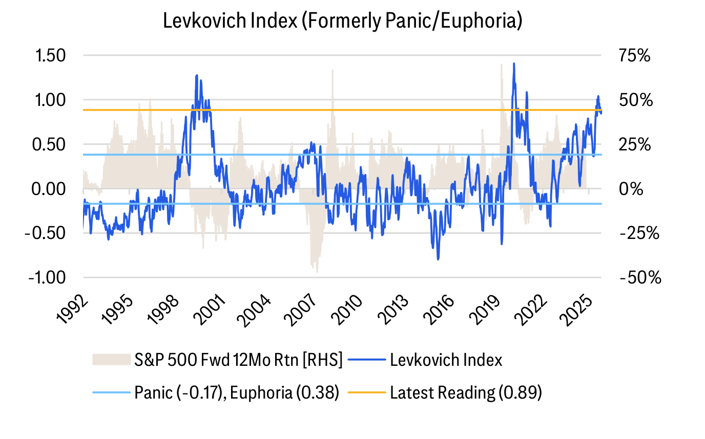 Levkovich Index (Formerly Panic/Euphoria)