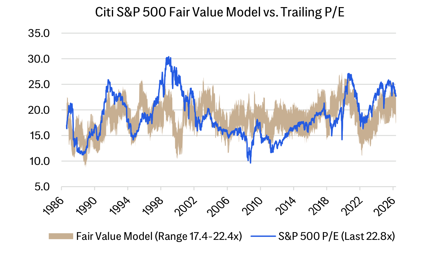 Citi S&P 500 Fair Value Model vs. Trailing P/E