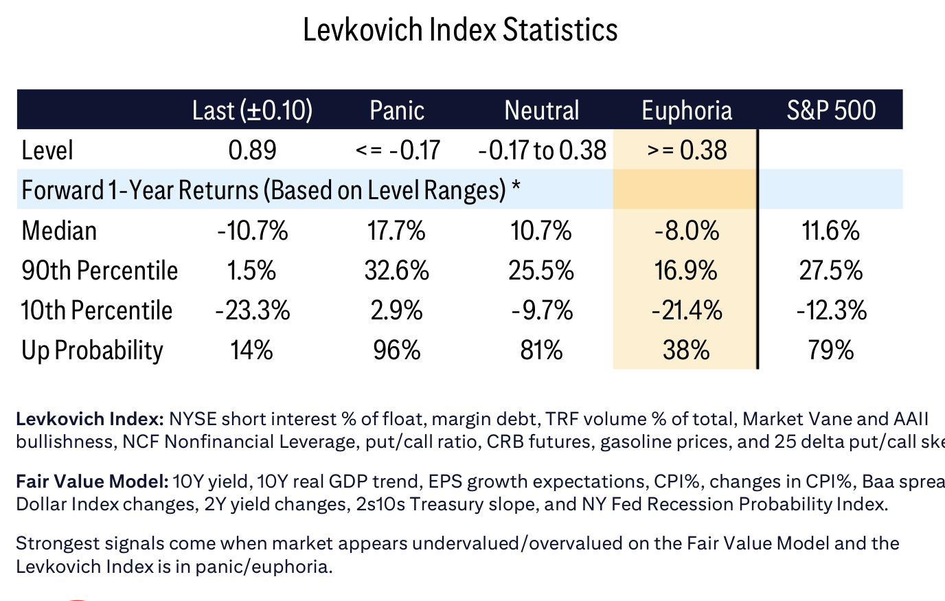 Levkovich Index Statistics