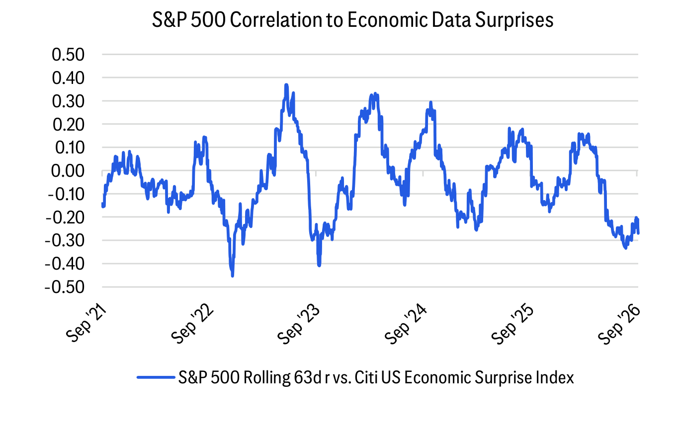 S&P 500 Correlation to Economic Data Surprises