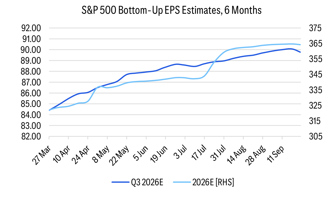 S&P 500 Bottom-Up EPS Estimates, 6 Months
