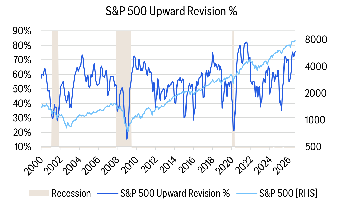 S&P 500 Upward Revision %