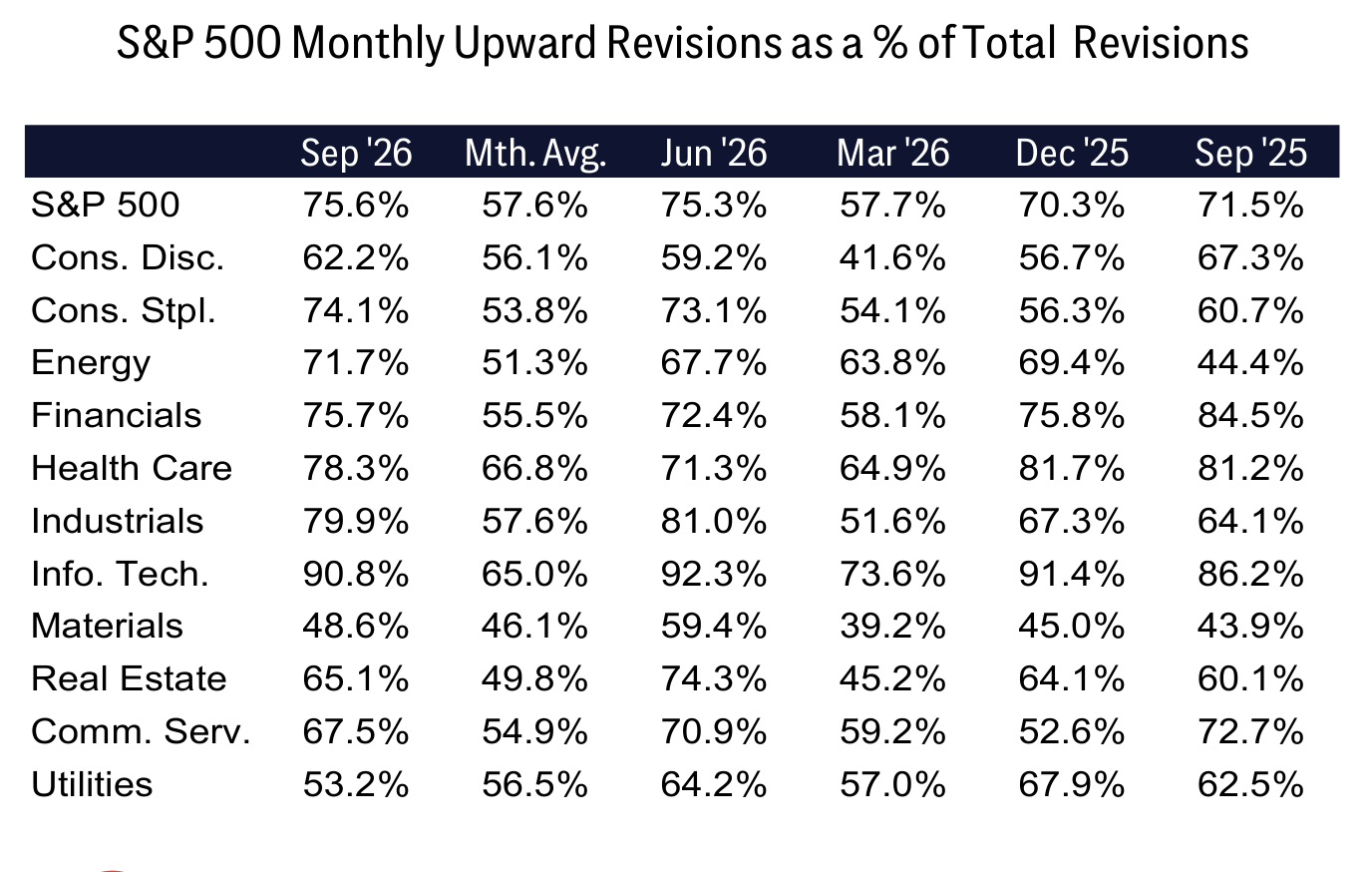 S&P 500 Monthly Upward Revisions as a % of Total Revisions
