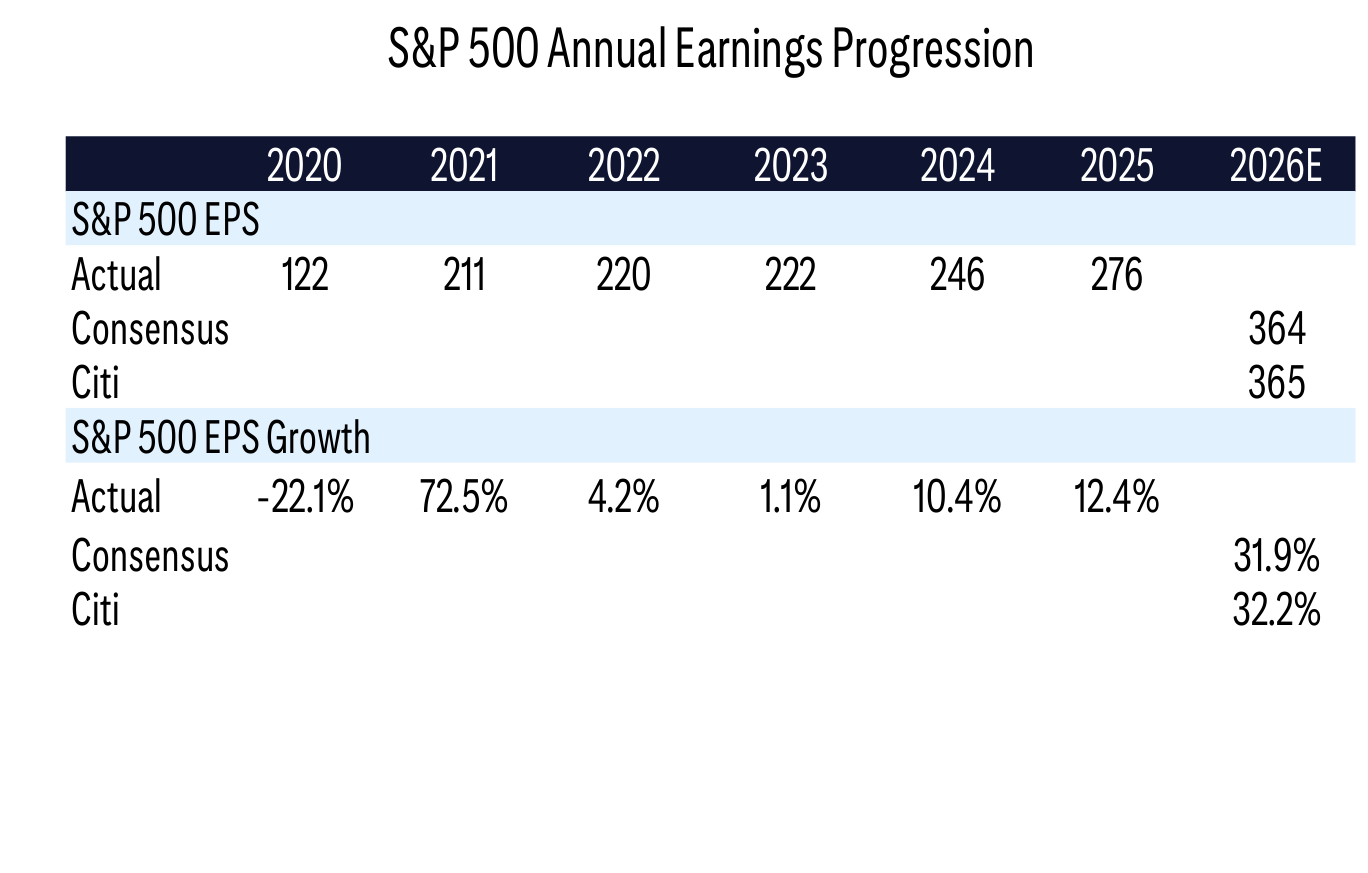 S&P 500 Annual Earnings Progression
