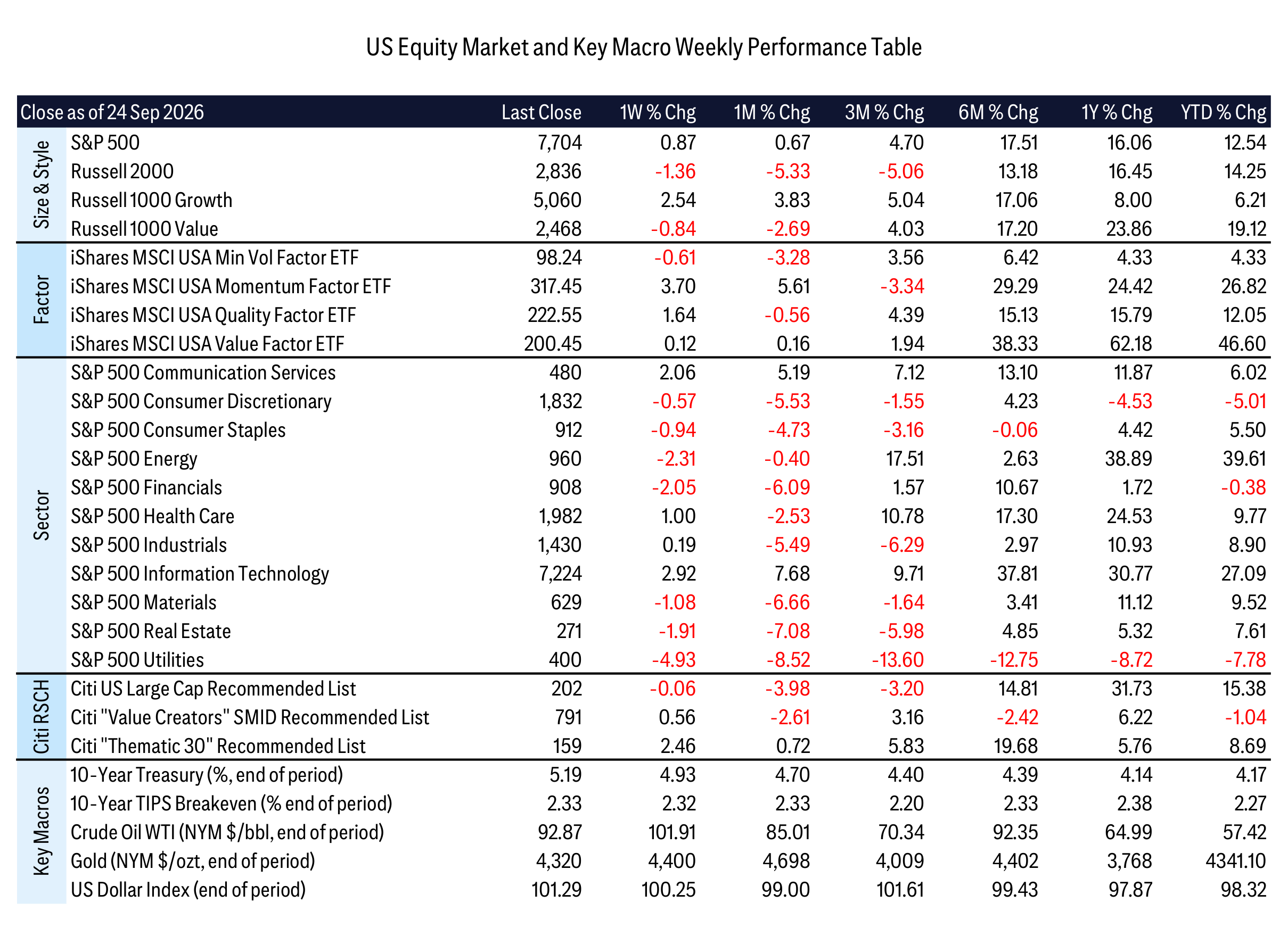 US Equity Market and Key Macro Weekly Performance Table