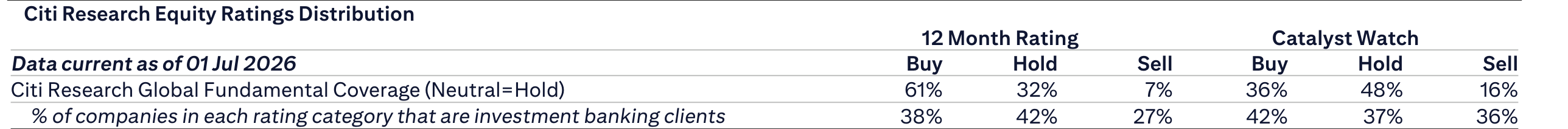 Citi Research Equity Ratings Distribution