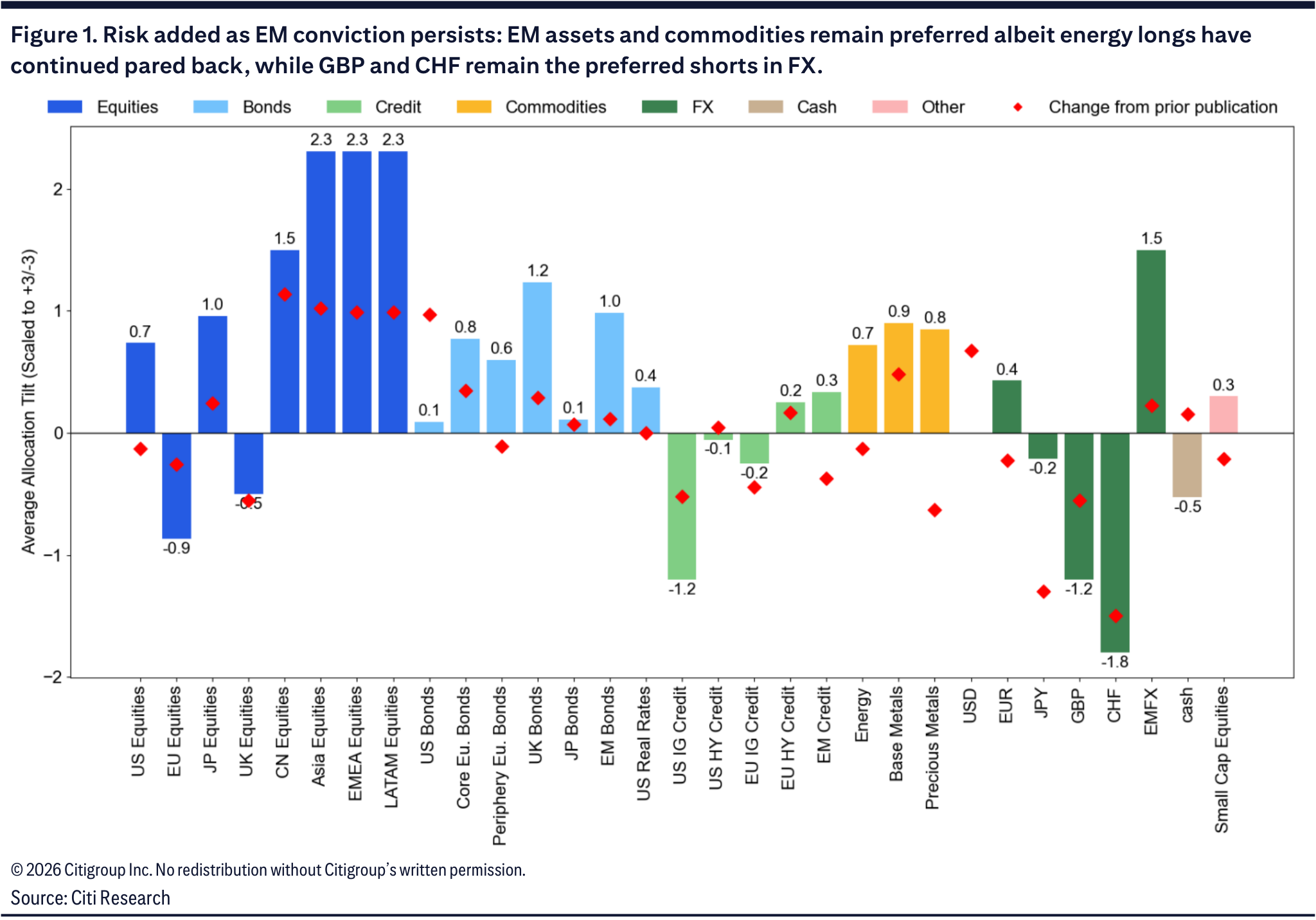 Figure 1. Risk added as EM conviction persists: EM assets and commodities remain preferred albeit energy longs have continued pared back, while GBP and CHF remain the preferred shorts in FX.