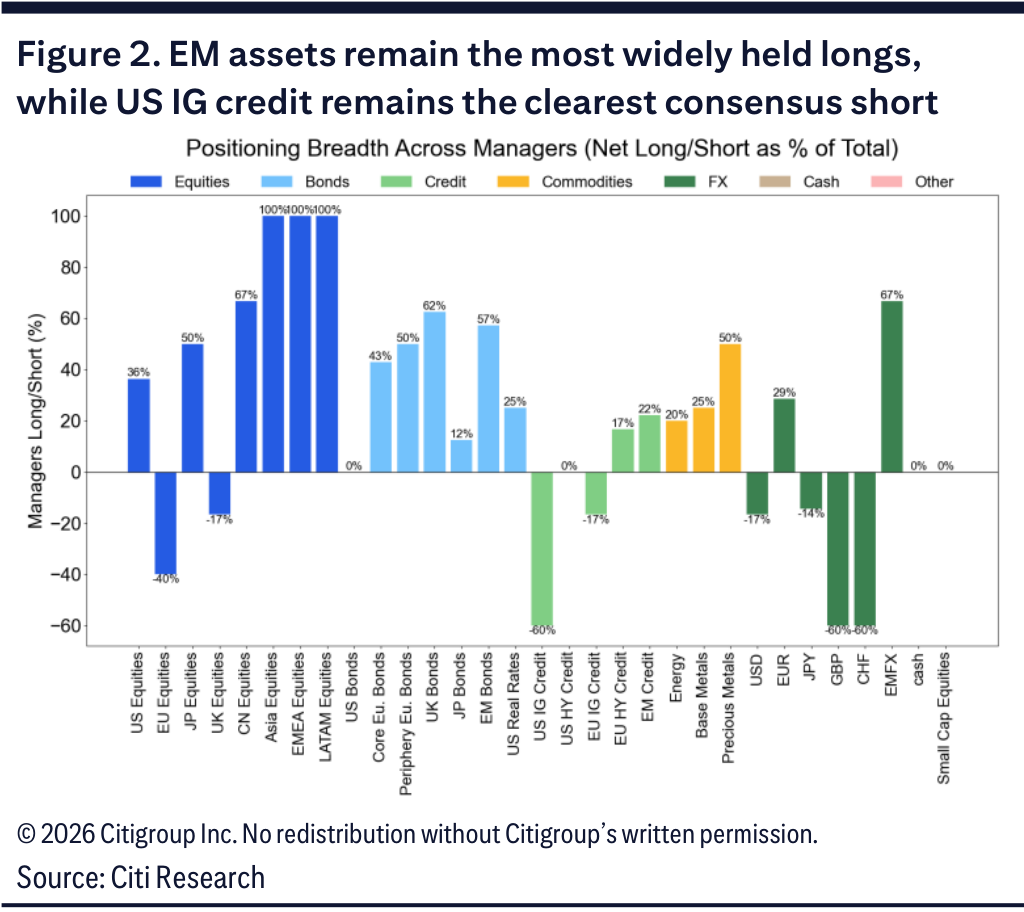 Figure 2. EM assets remain the most widely held longs, while US IG credit remains the clearest consensus short