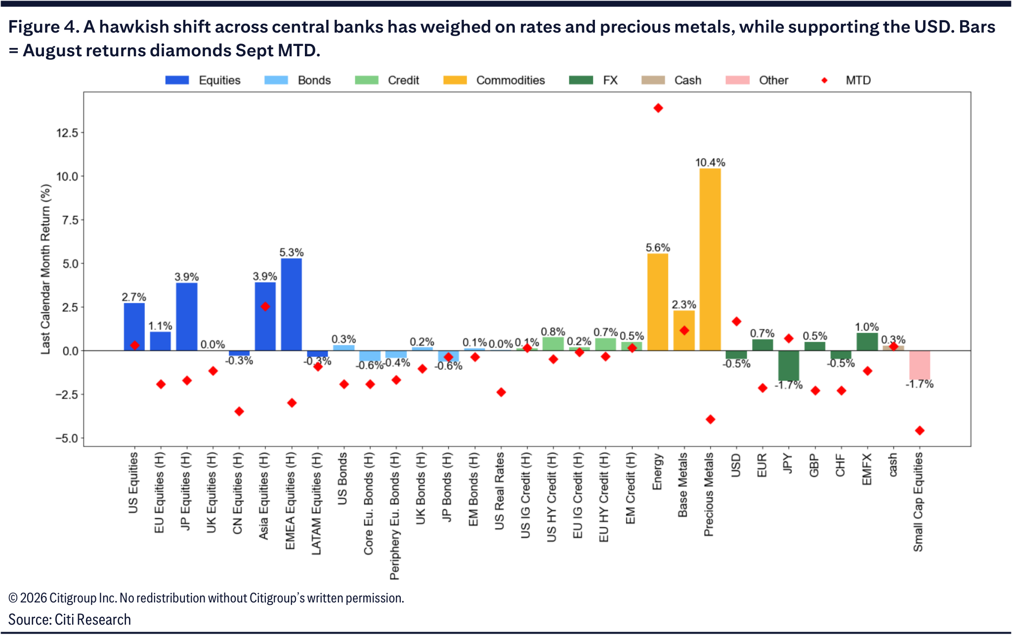 Figure 4. A hawkish shift across central banks has weighed on rates and precious metals, while supporting the USD. Bars = August returns diamonds Sept MTD.