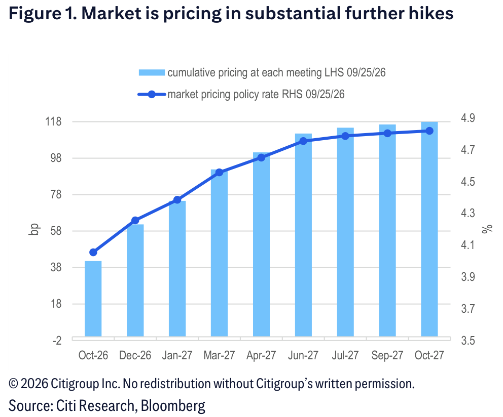 A bar chart of cumulative policy rate hike pricing by Federal Reserve meeting, with the market priced policy rate on a second scale.
