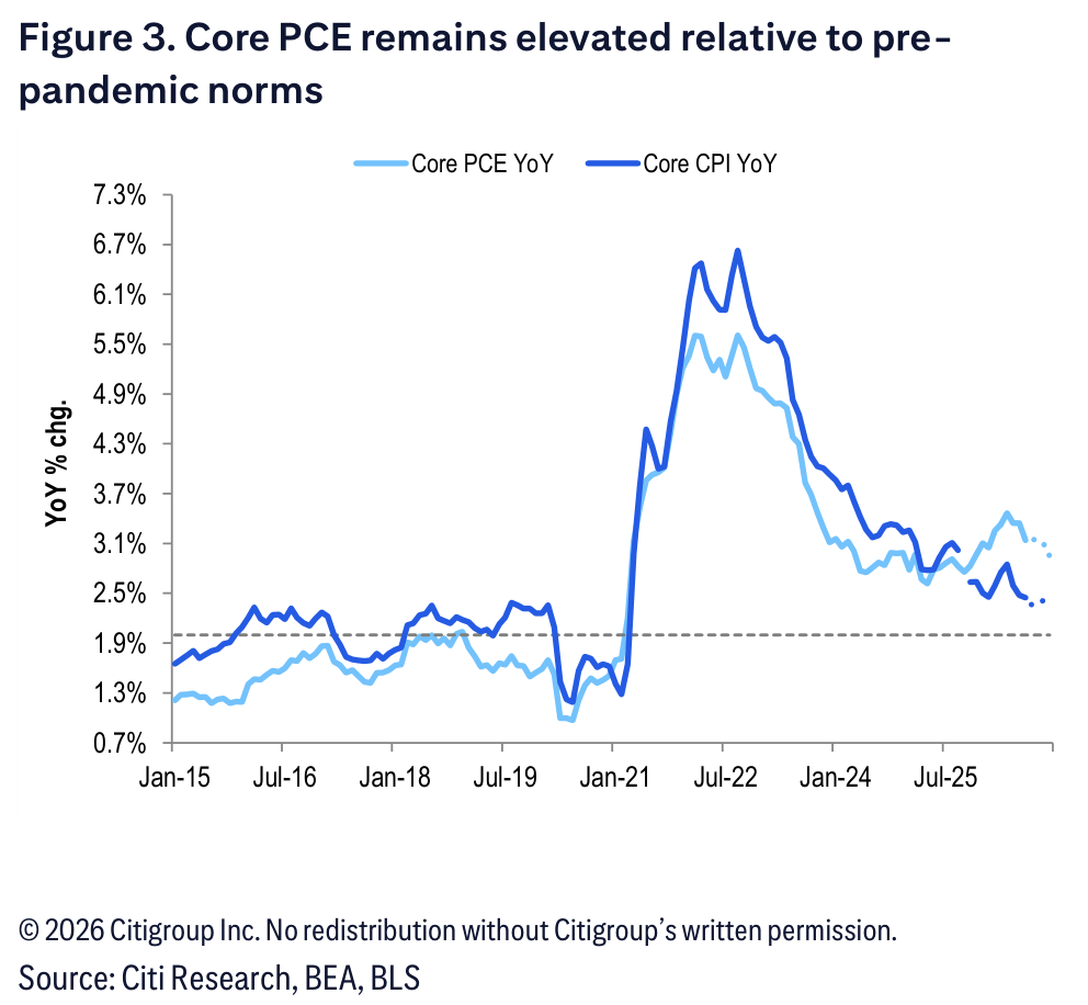 A line chart comparing year-over-year core PCE and core CPI inflation from 2015 to 2026.